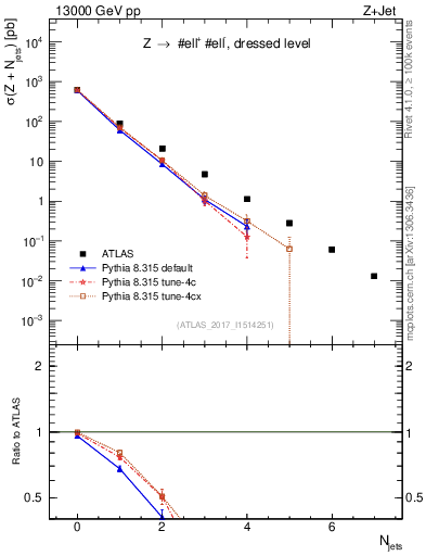 Plot of njets in 13000 GeV pp collisions