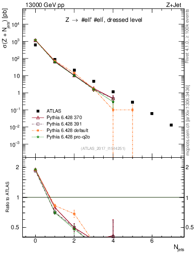 Plot of njets in 13000 GeV pp collisions