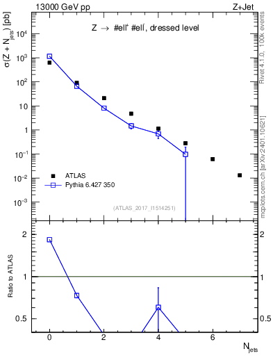 Plot of njets in 13000 GeV pp collisions