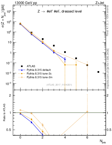 Plot of njets in 13000 GeV pp collisions