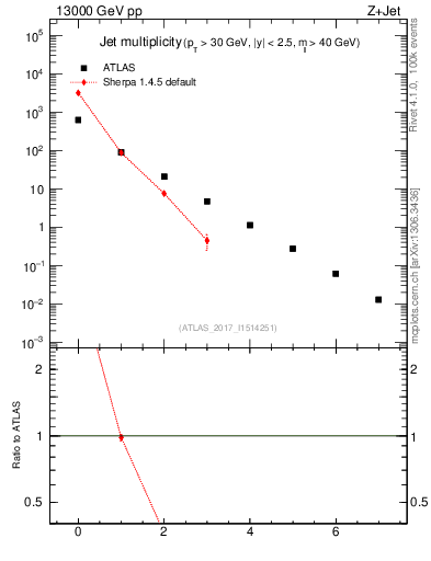 Plot of njets in 13000 GeV pp collisions