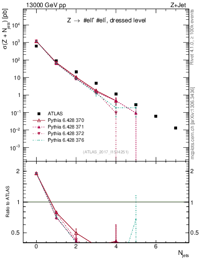 Plot of njets in 13000 GeV pp collisions
