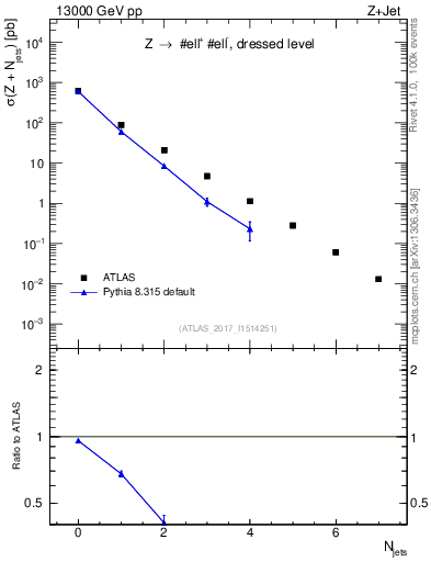 Plot of njets in 13000 GeV pp collisions
