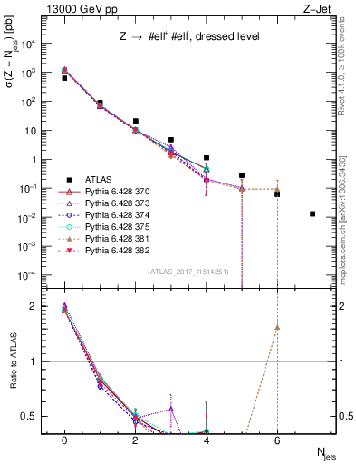 Plot of njets in 13000 GeV pp collisions