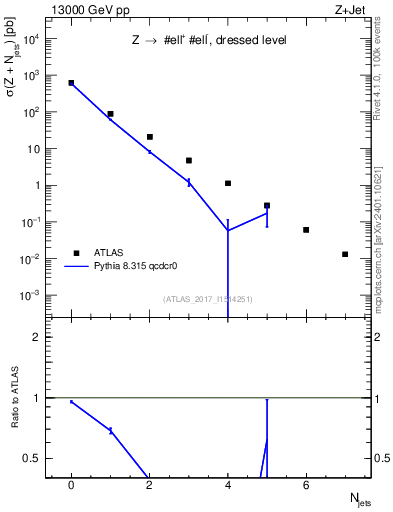 Plot of njets in 13000 GeV pp collisions
