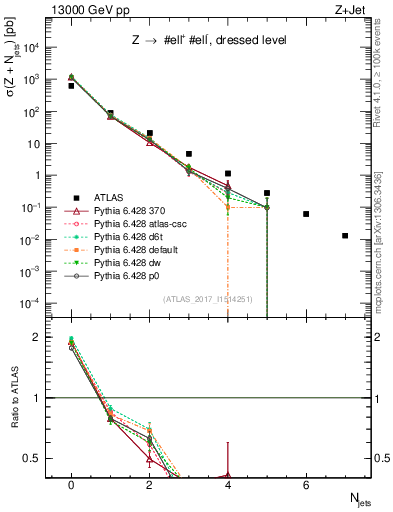 Plot of njets in 13000 GeV pp collisions