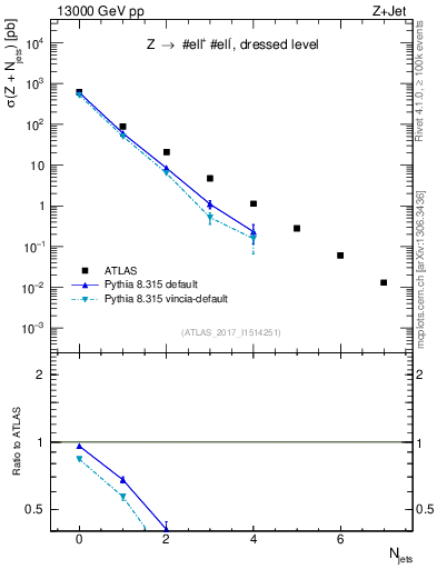 Plot of njets in 13000 GeV pp collisions