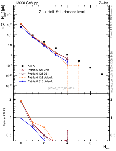 Plot of njets in 13000 GeV pp collisions