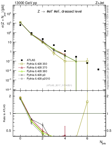 Plot of njets in 13000 GeV pp collisions