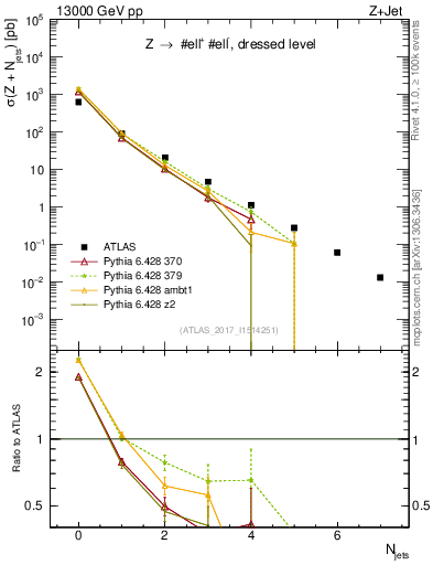 Plot of njets in 13000 GeV pp collisions
