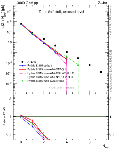 Plot of njets in 13000 GeV pp collisions