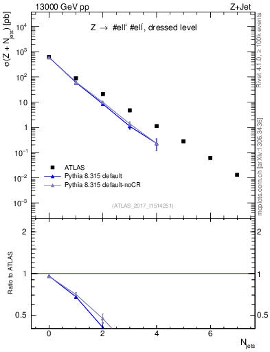 Plot of njets in 13000 GeV pp collisions