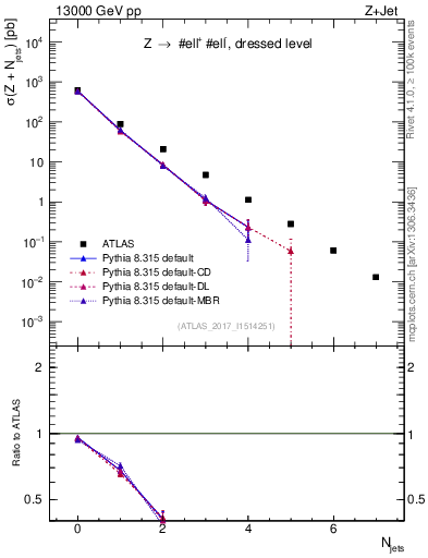 Plot of njets in 13000 GeV pp collisions