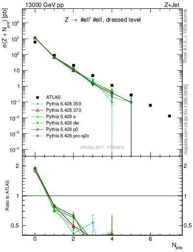 Plot of njets in 13000 GeV pp collisions