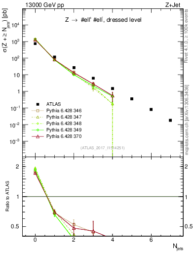 Plot of njets in 13000 GeV pp collisions