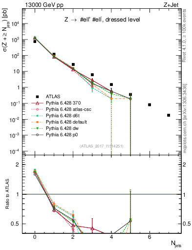 Plot of njets in 13000 GeV pp collisions