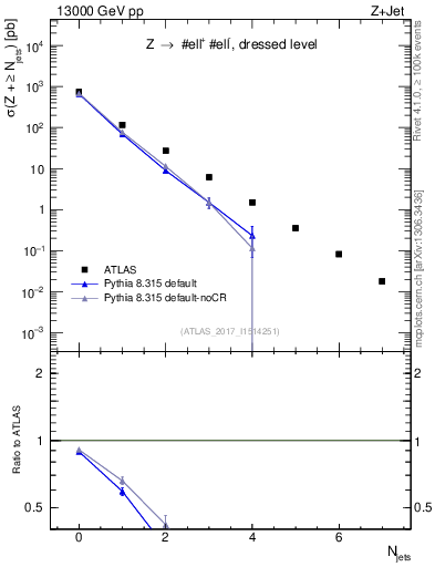 Plot of njets in 13000 GeV pp collisions