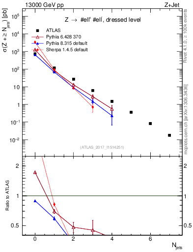 Plot of njets in 13000 GeV pp collisions