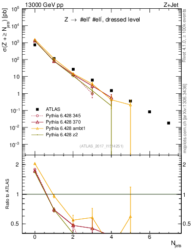 Plot of njets in 13000 GeV pp collisions