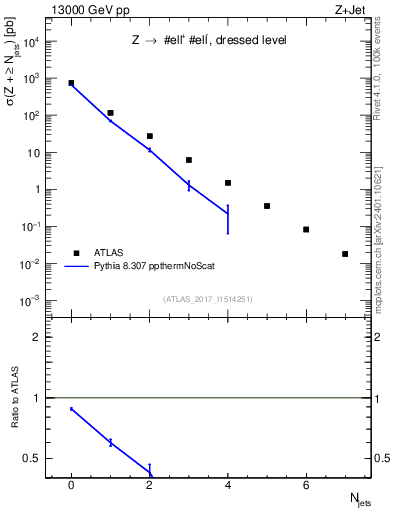 Plot of njets in 13000 GeV pp collisions