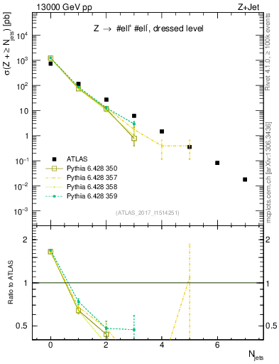 Plot of njets in 13000 GeV pp collisions