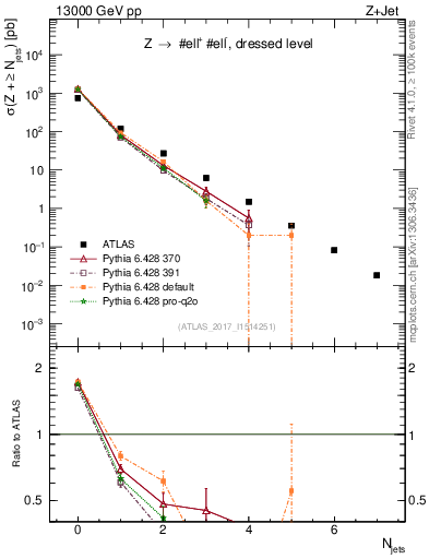 Plot of njets in 13000 GeV pp collisions