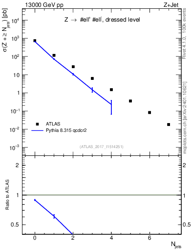 Plot of njets in 13000 GeV pp collisions