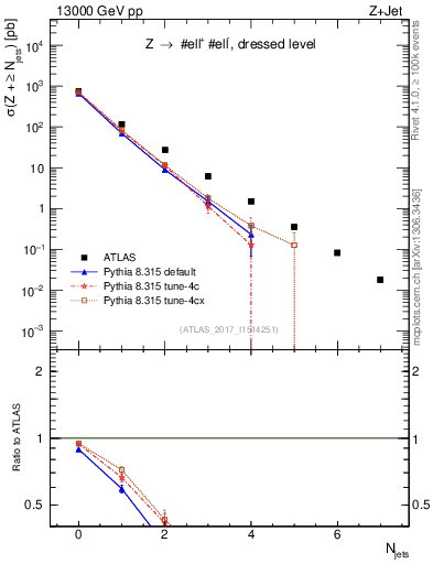 Plot of njets in 13000 GeV pp collisions