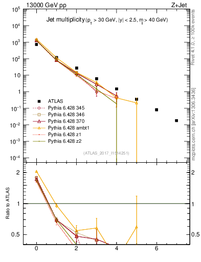Plot of njets in 13000 GeV pp collisions