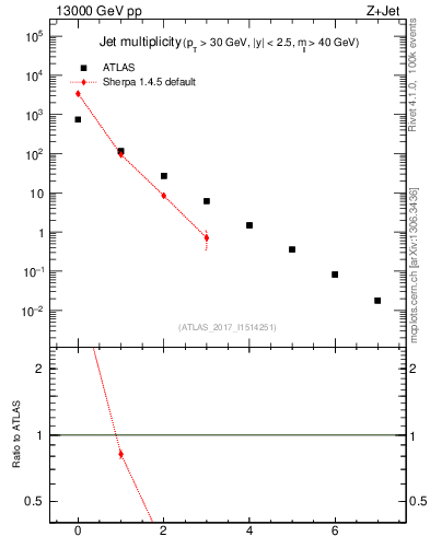 Plot of njets in 13000 GeV pp collisions