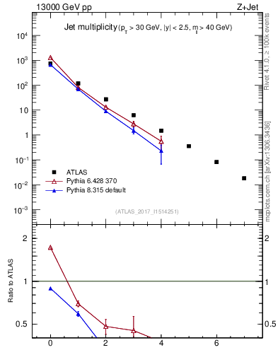 Plot of njets in 13000 GeV pp collisions