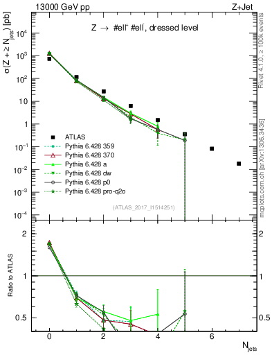 Plot of njets in 13000 GeV pp collisions