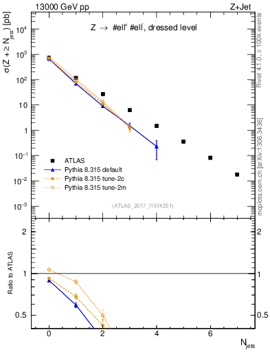 Plot of njets in 13000 GeV pp collisions