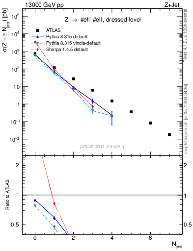 Plot of njets in 13000 GeV pp collisions