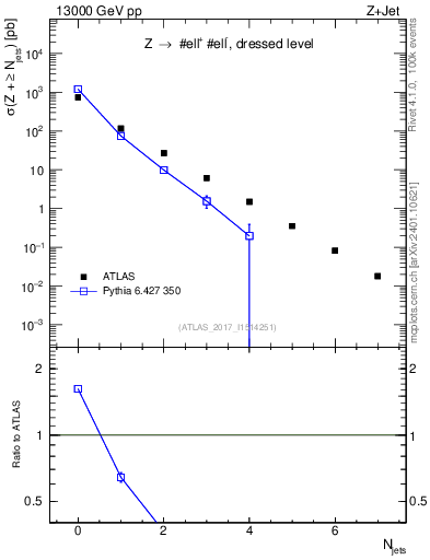 Plot of njets in 13000 GeV pp collisions
