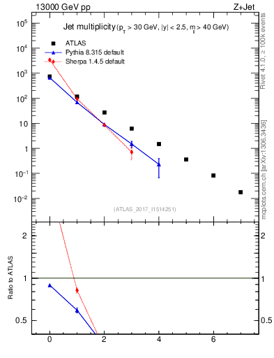 Plot of njets in 13000 GeV pp collisions