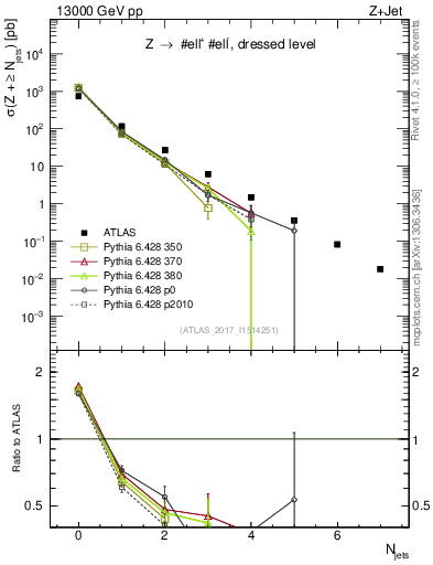 Plot of njets in 13000 GeV pp collisions