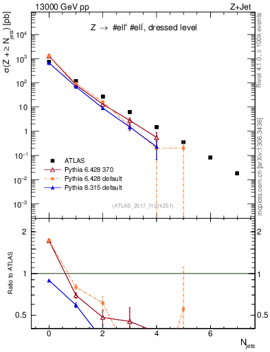 Plot of njets in 13000 GeV pp collisions