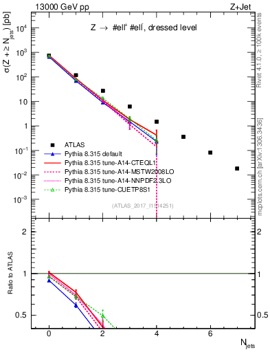 Plot of njets in 13000 GeV pp collisions