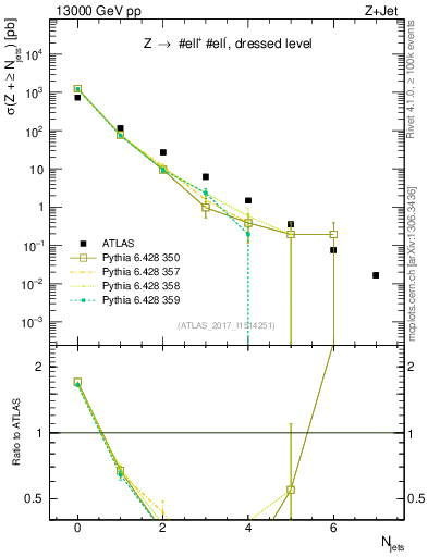 Plot of njets in 13000 GeV pp collisions