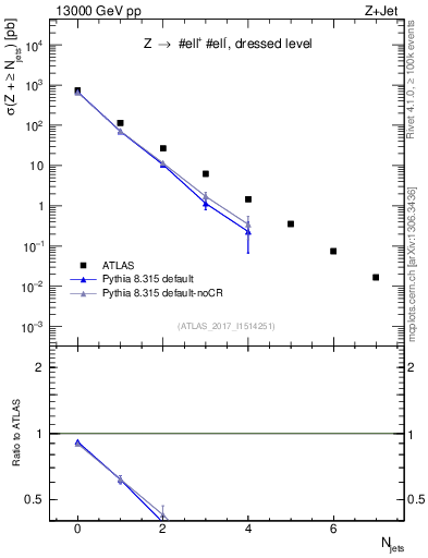 Plot of njets in 13000 GeV pp collisions