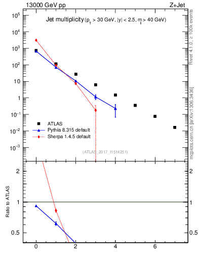 Plot of njets in 13000 GeV pp collisions