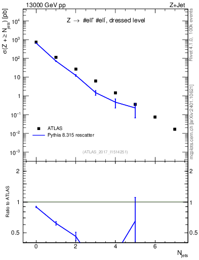 Plot of njets in 13000 GeV pp collisions