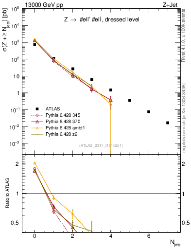 Plot of njets in 13000 GeV pp collisions