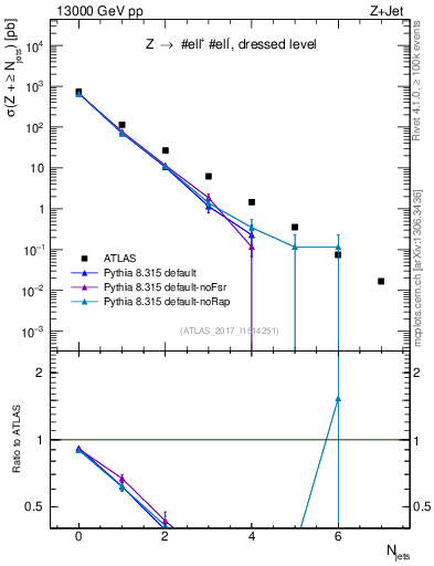 Plot of njets in 13000 GeV pp collisions