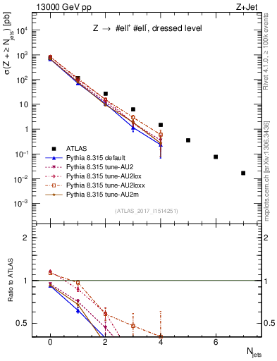 Plot of njets in 13000 GeV pp collisions