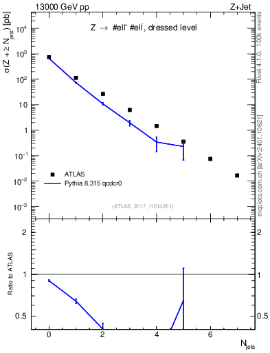 Plot of njets in 13000 GeV pp collisions