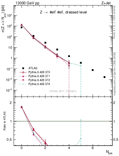 Plot of njets in 13000 GeV pp collisions
