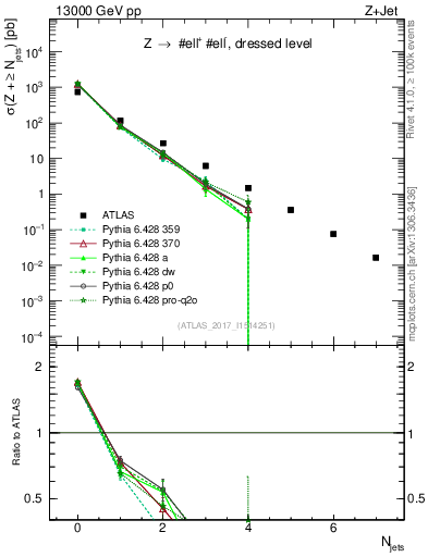 Plot of njets in 13000 GeV pp collisions