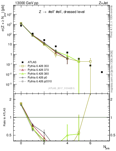 Plot of njets in 13000 GeV pp collisions